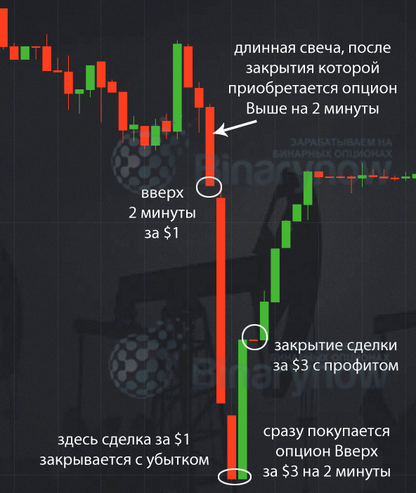 Сделки по стратегии для Покет Опшн